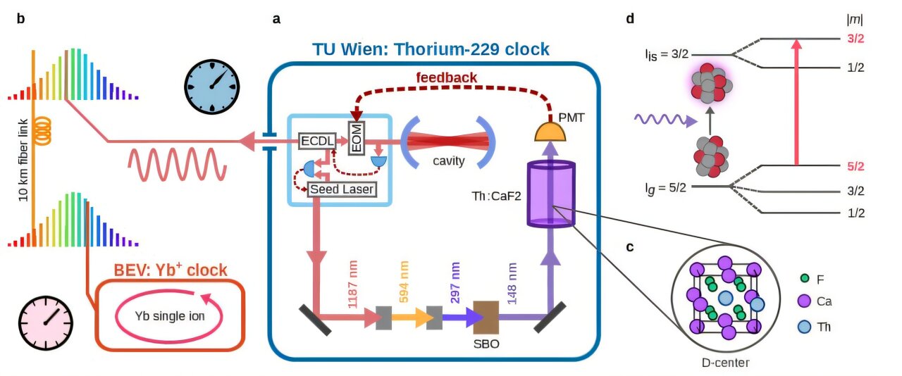 Experiment rakouského týmu. Kredit: Toscani De Col et al. (2026), arXiv.