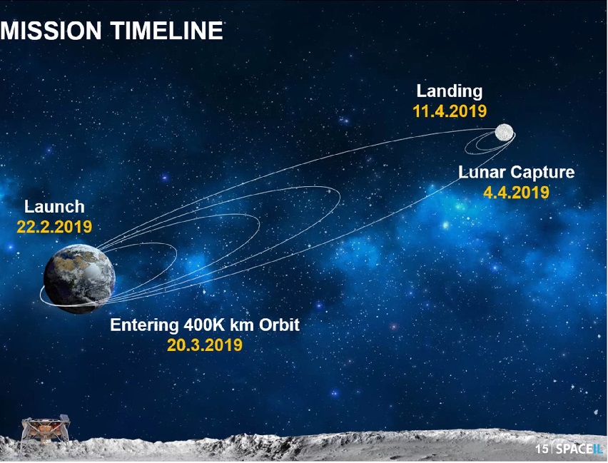 Časový plán mise Beresheet. Kredit: SpaceIL.