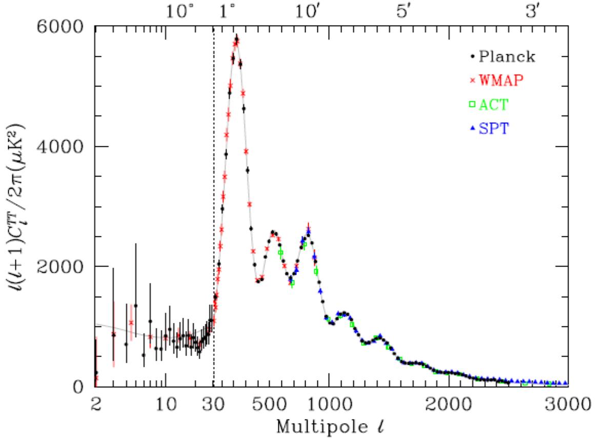 Měření anizotropie fluktuací teploty reliktního záření je velmi cenným zdrojem kosmologických informací. Použitými přístroji jsou družice Planck a WMAP a pozemní přístroje SPT – South Pole Telescope a ACT – Acatama Cosmology Telescope. (Zdroj Particl