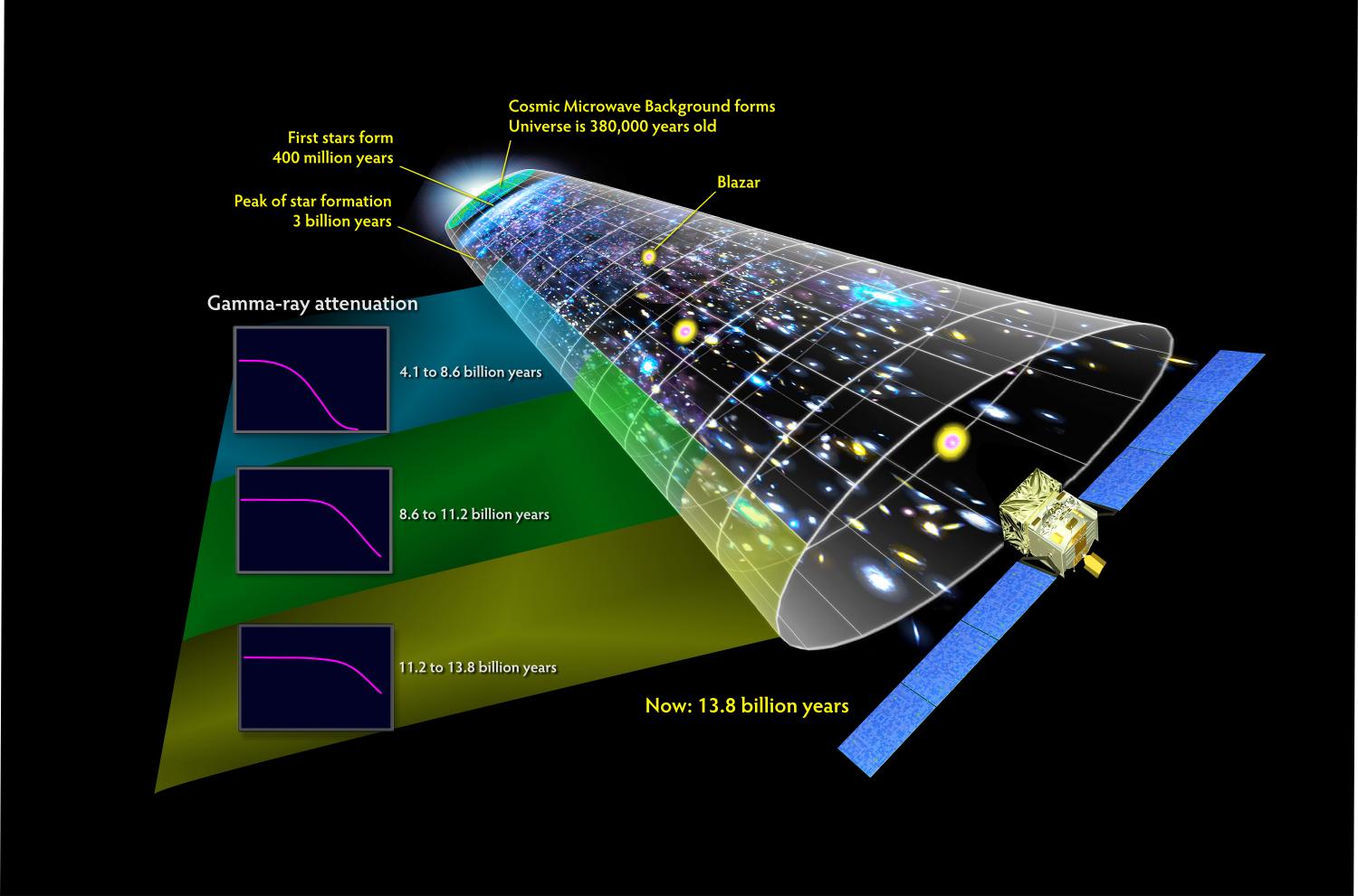 OslabovĂˇnĂ­ gama zĂˇĹ™enĂ­ pĹ™i cestÄ› vesmĂ­rem. ÄŚĂ­m dĂˇle blazar je, tĂ­m mĂ©nÄ› kÂ nĂˇm doletĂ­ gama zĂˇĹ™enĂ­. Kredit: NASA's Goddard Space Flight Center.