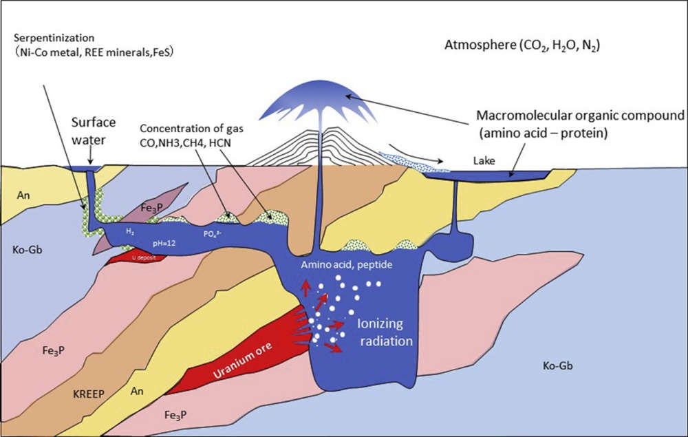 Model jaderného gejzíru. Kredit: Ebisuzaki & Maruyama (2017), Geoscience Frontiers.