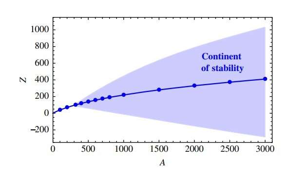 Narazíme na kontinent stability? Kredit: Holdom et al. (2018), American Physical Society.