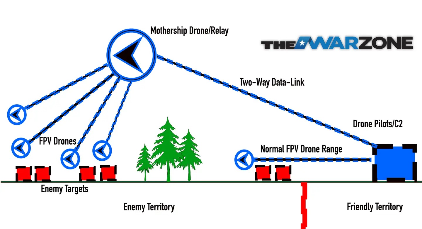 Koncept mateřského dronu pro FPV drony. Kredit: Tyler Rogoway, Drive / Warzone.