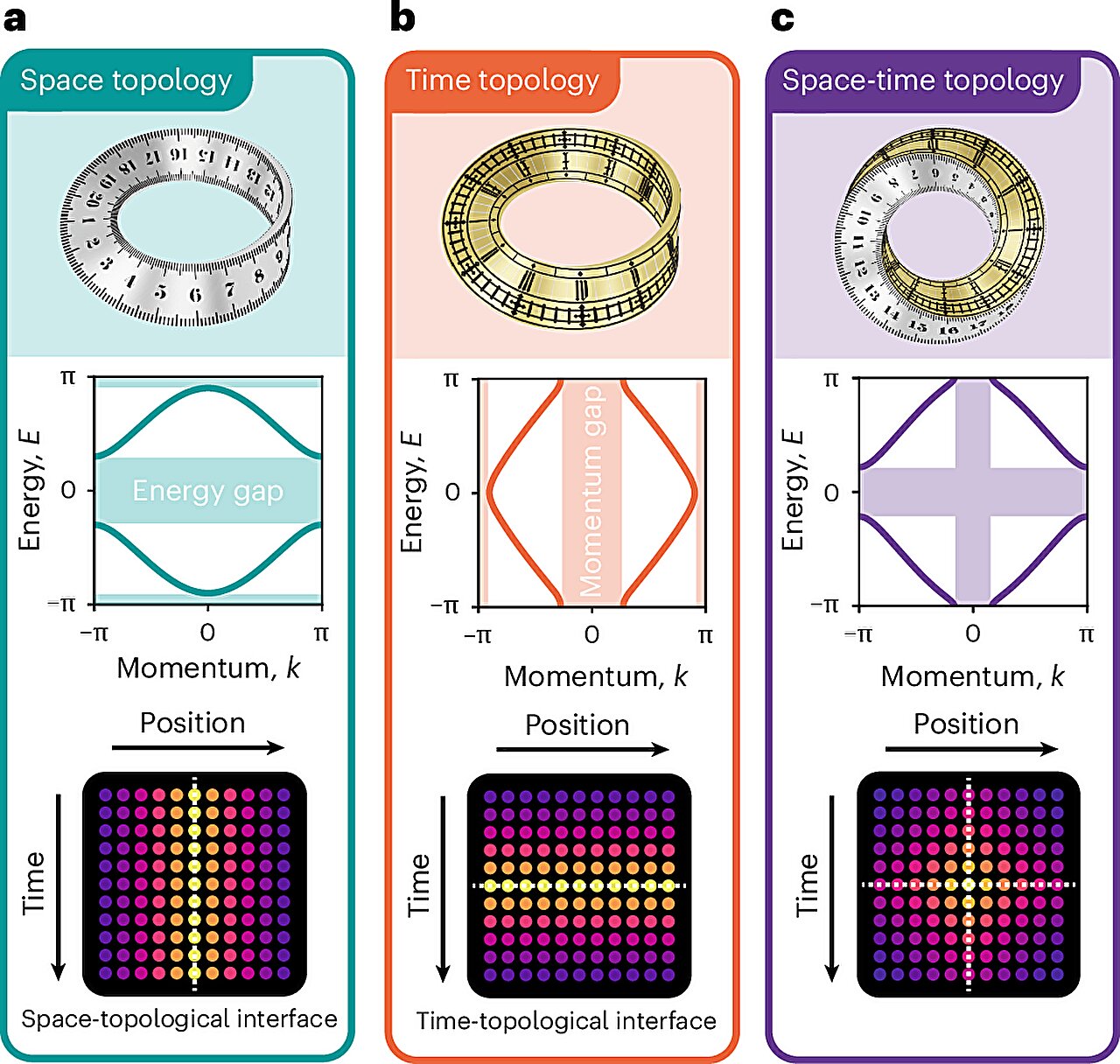 Topologie prostoru, času a časoprostoru. Kredit: Feis et al. (2025), Nature Photonics.