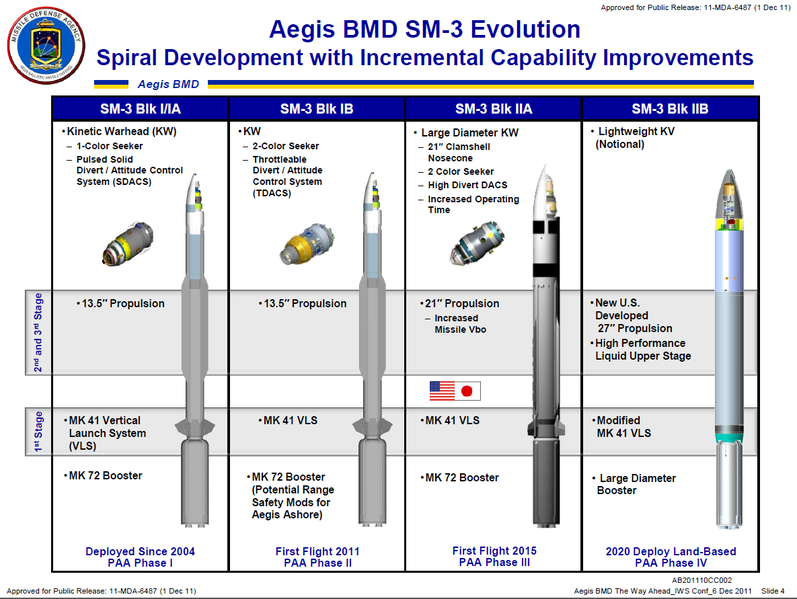 Rakety SM-3 systému Aegis BDM. Kredit: 	US Missile Defense Agency