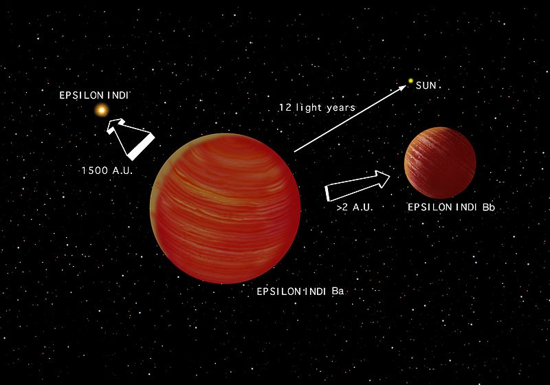 SystĂ©m Epsilon Indi, kde oranĹľovĂ©ho trpaslĂ­ka obĂ­hĂˇ dvojice hvÄ›dnĂ˝ch trpaslĂ­kĹŻ ve vzdĂˇlenosti 1500 AU. Kredit: Jon Lomberg / Wikimedia Commons.