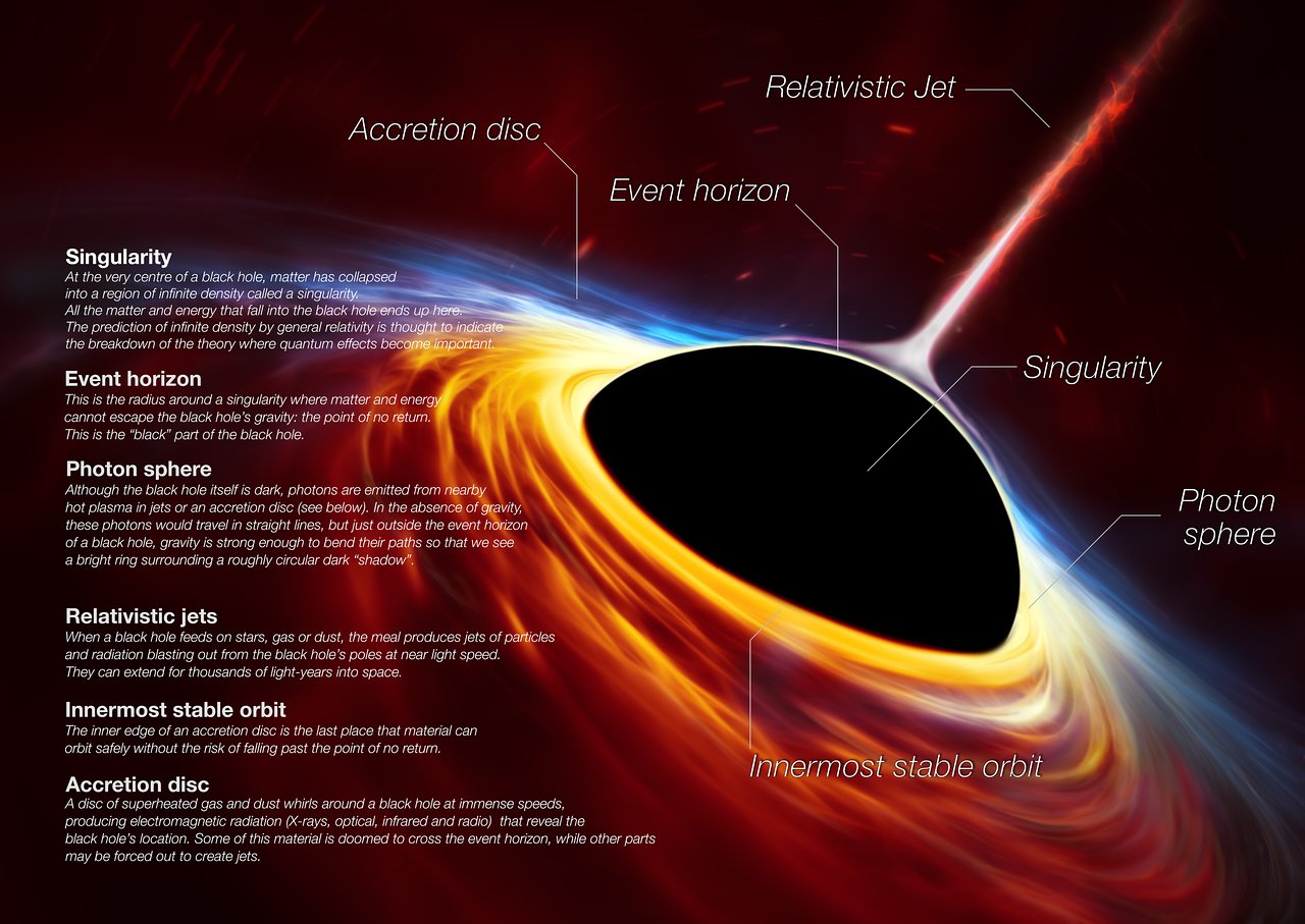 Anatomie černé díry (supermasivní). Kredit: ESO.