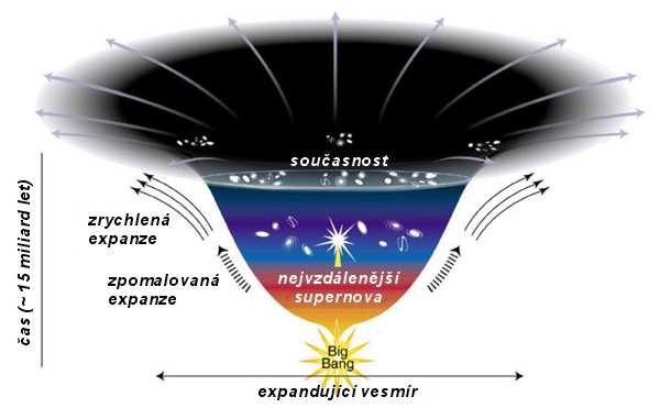 TemnĂˇ energie a jejĂ­ zatĂ­m neprozkoumanĂ˝ vliv na expanzi vesmĂ­ru. Zdroj: http://www.aldebaran.cz/