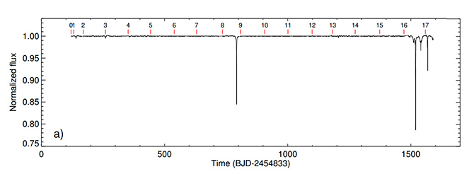 Velice podezĹ™elĂ© zmÄ›ny jasnosti hvÄ›zdy KIC 8462852. Kredit: Boyajian et al.