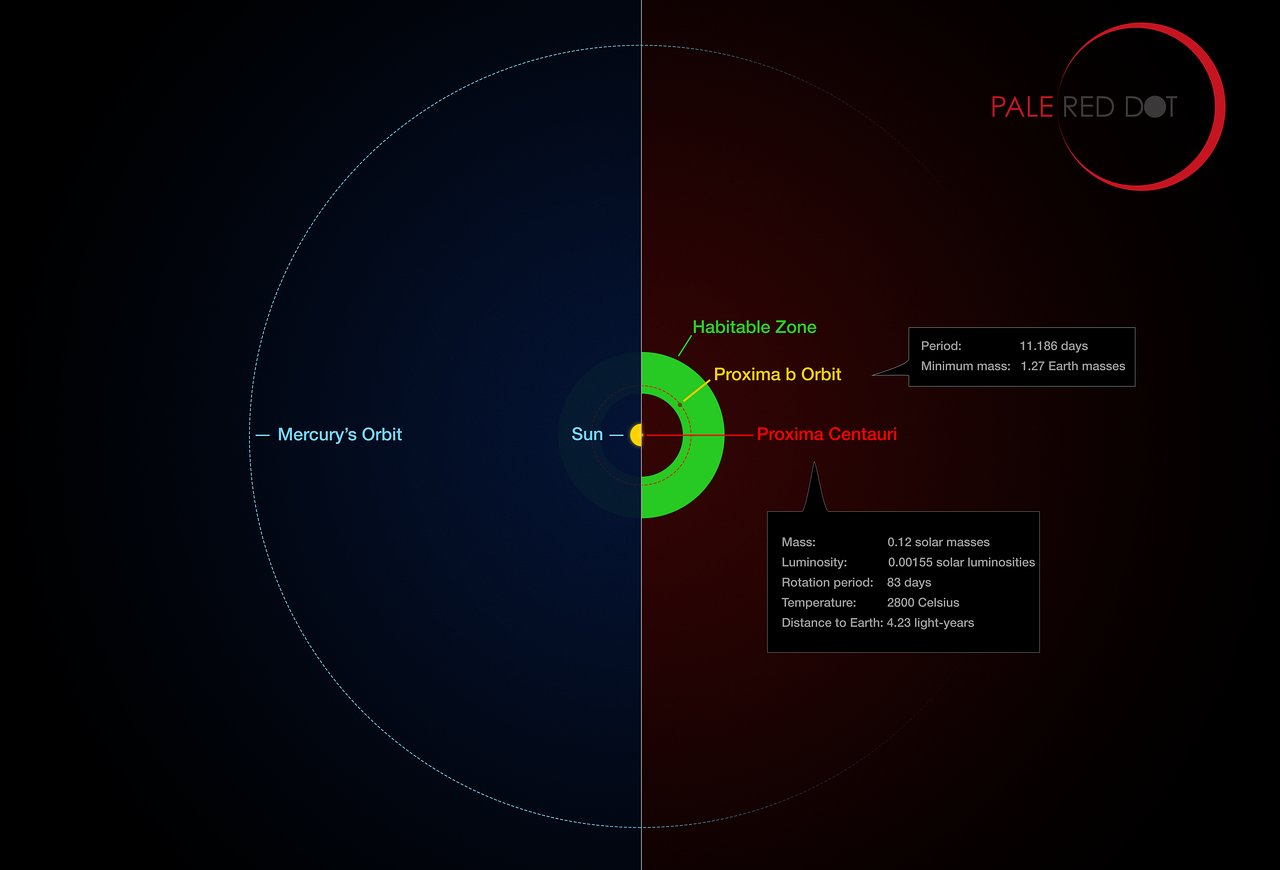 Proxima b vÂ obyvatelnĂ© zĂłnÄ›. Kredit: ESO / M. Kornmesser / G. Coleman