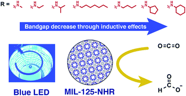 Jak zpracovat CO2 modrým světlem. Kredit: Logan et al. (2017), Journal of Materials Chemistry A.