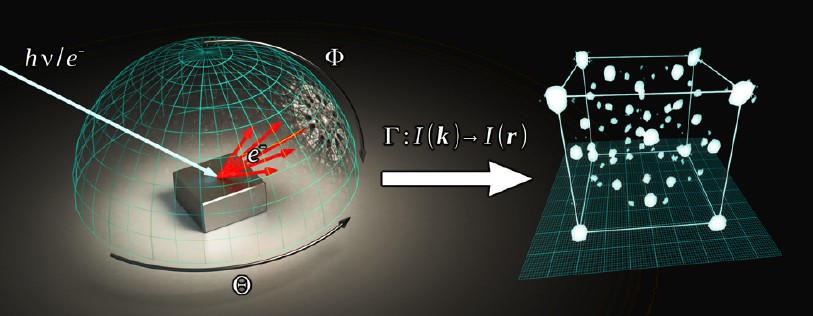 Jak fungujĂ­ 3D hologramy atomĹŻ vÂ molekule. Kredit: LĂĽhr et al. (2016)., American Chemical Society.