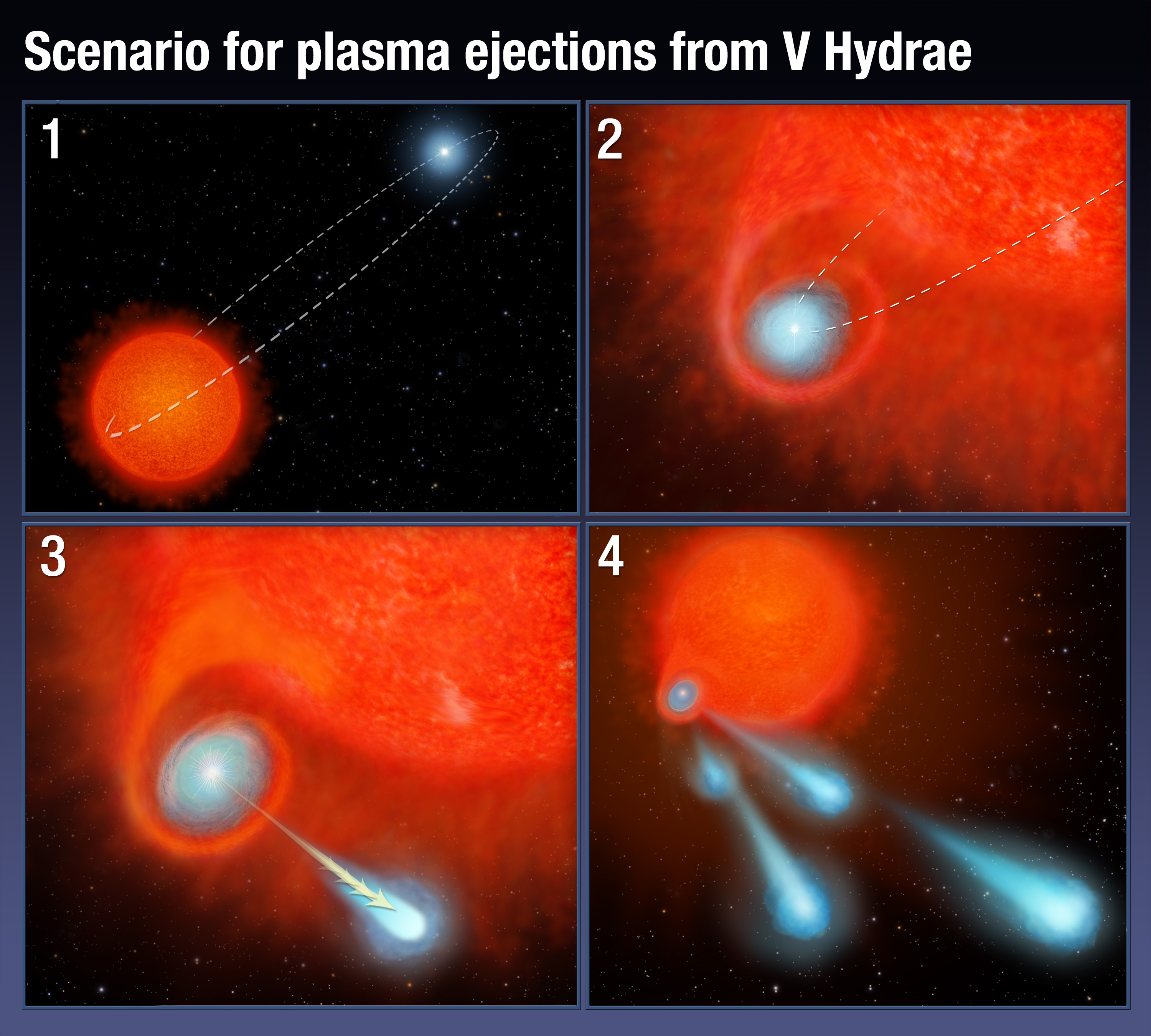 KompletnĂ­ scĂ©nĂˇĹ™ odpalovĂˇnĂ­ plazmovĂ˝ch stĹ™el vÂ systĂ©mu VÂ Hydrae. Kredit: NASA