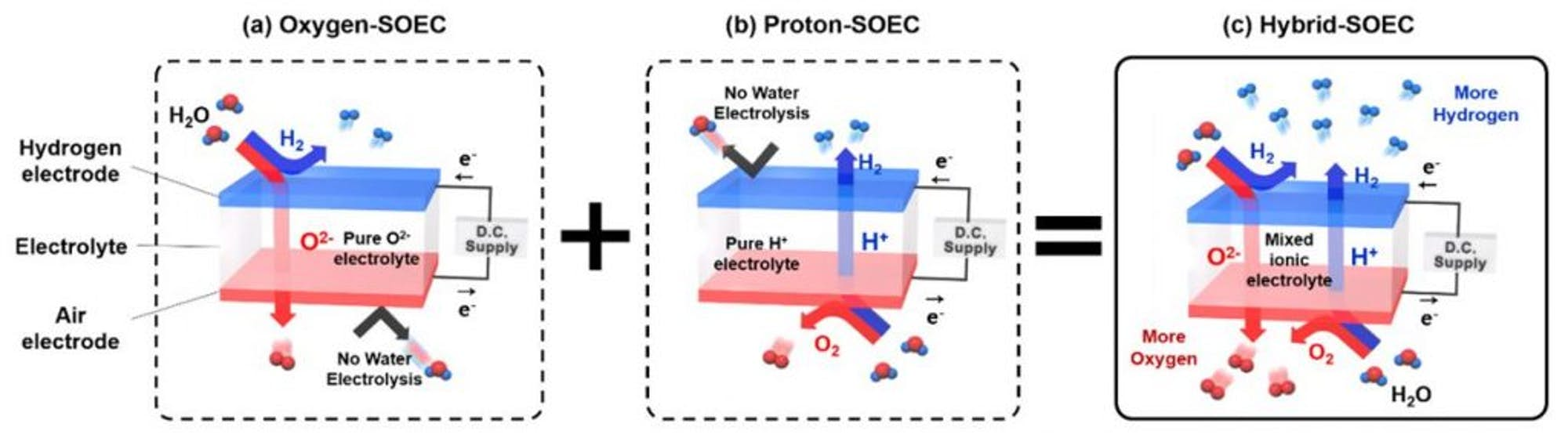 Princip nového pevného elektrolyzéru Hybrid-SOEC. Kredit: UNIST.