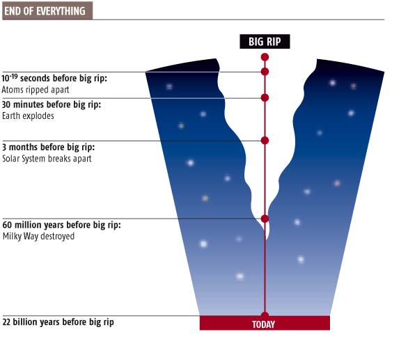 Big Rip, klasicky za 22 miliard let. Kredit: New Scientist.