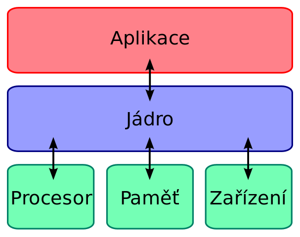 JĂˇdro funguje jako rozhranĂ­ mezi hardware a aplikacemi. Kredit: Pavouk / Wikimedia Commons.