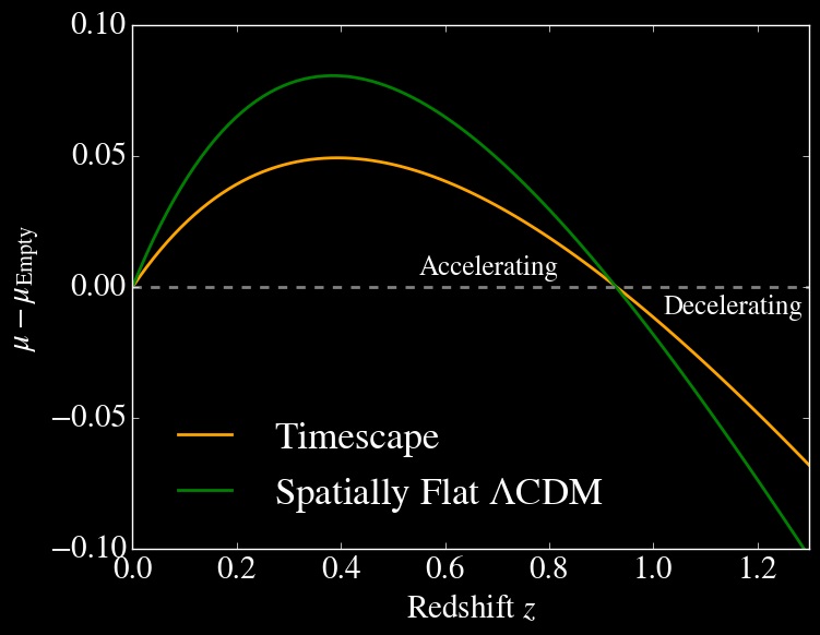 Porovnání modelů Lambda Cold Dark Matter a Timescape Cosmology vzhledem k supernovám Ia. Na ose y je „distance modulus“, tj. vyjádření vzdálenosti prostřednictvím astronomického systému hvězdné velikosti (magnitudy). Křivka timescape modelu je jen zd