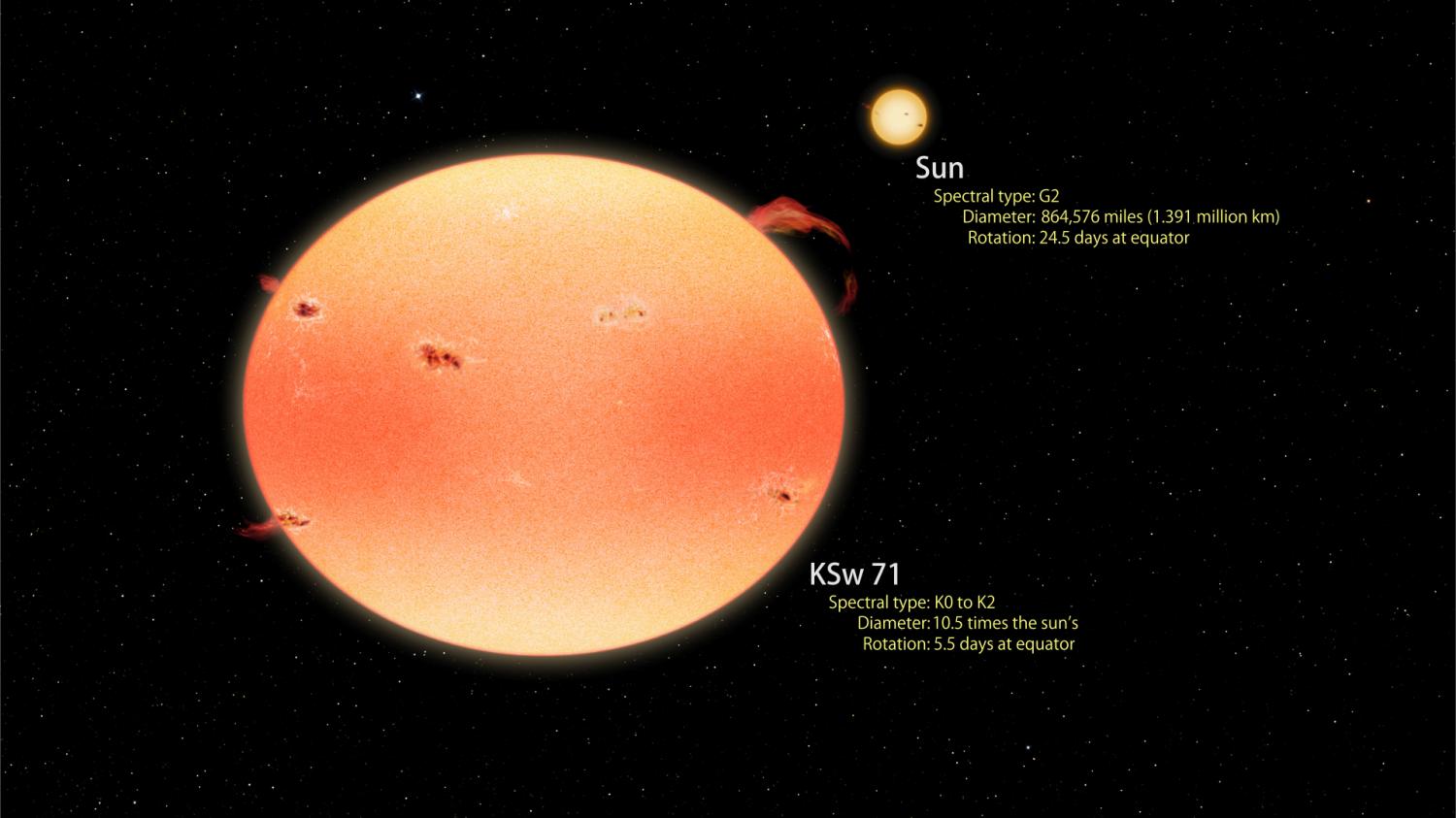 DĂ˝Ĺ?ovĂˇ hvÄ›zda KSw 71 versus Slunce. Kredit: NASA's Goddard Space Flight Center / Francis Reddy.