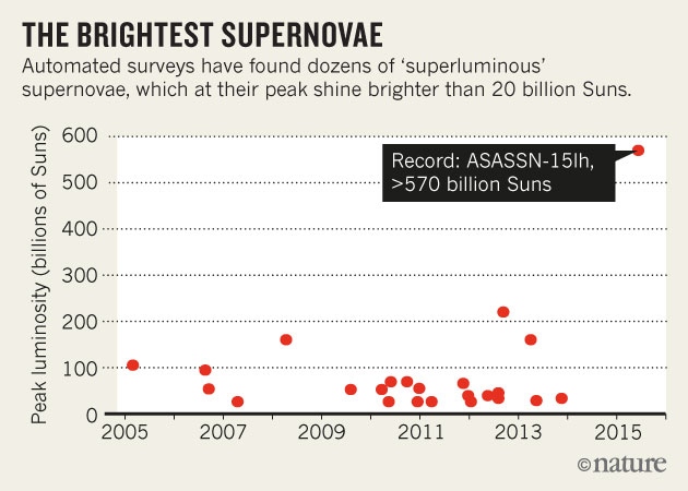 ZĂˇĹ™ivost gigantickĂ© hypernovy ASASSN-15lh a ostatnĂ­ch hypernov. Kredit: Ragnhild Lunnan & Lin Yan, California Institute of Technology, Nature.