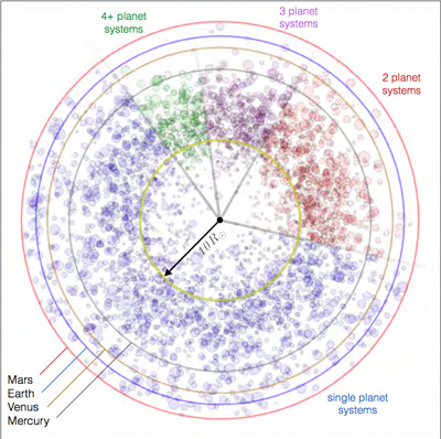 Pozice znĂˇmĂ˝ch exoplanet, menĹˇĂ­ch neĹľ Jupiter, vzhledem ke SluneÄŤnĂ­ soustavÄ›. Kredit: Batygin & Laughlin, PNAS.