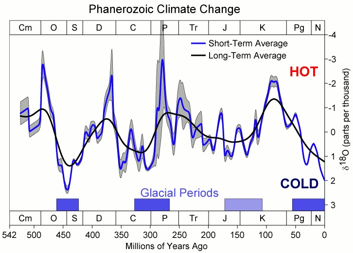 Klima planety ZemÄ› bÄ›hem poslednĂ­ch 550 milionĹŻ let. Kredit: Global Warming Art / Wikipedia Commons.