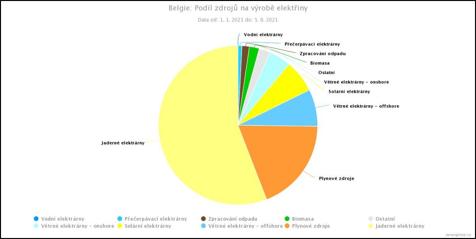 Podíl jednotlivých zdrojů na dosavadní výrobě v roce 2021 v Belgii. Seřazeno zleva doprava od těch s největším podílem. Jádro dodalo 56 % elektřiny, plynové pak pouze 20 %. Po plánovaném odstavení všech jaderných zdrojů se to však dramaticky změní. (