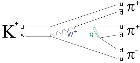 Příklad Feynmanova diagramu pro jeden z běžnějších hadronových rozpadů nabitého mezonu K. Uplatňuje se u něj slabá zprostředkovaná intermediálním bosonem W i silná interakce zprostředkovaná gluonem. (Zdroj JabberWok on Wikipedia).