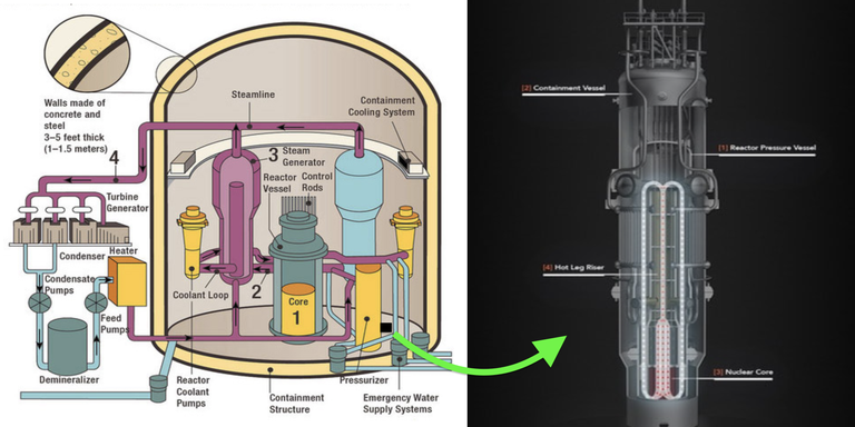 Klasický jaderný reaktor vs minireaktor NuScale. Kredit: NCR.gov/NuScale.