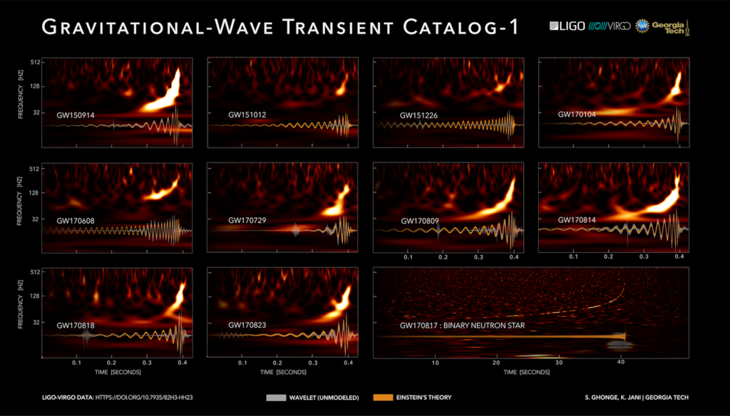 Katalog detekovaných gravitačních vln. Kredit: LIGO Scientific Collaboration and Virgo Collaboration/Georgia Tech/S. Ghonge & K. Jani.