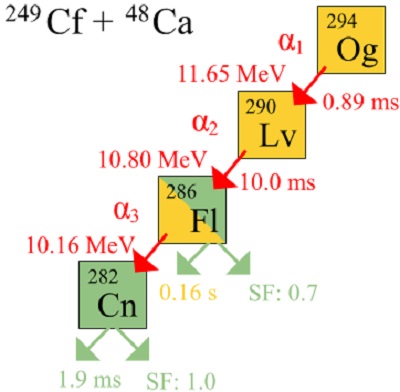Schéma rozpadu izotopu oganesson 294 (zdroj Wikipedie).