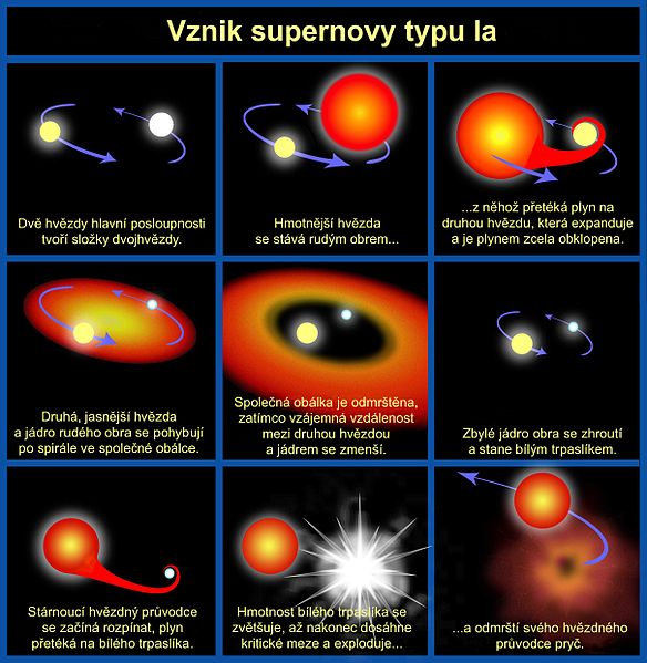 Scénář supernovy Ia. Kredit: NASA & ESA / Wikimedia Commons.