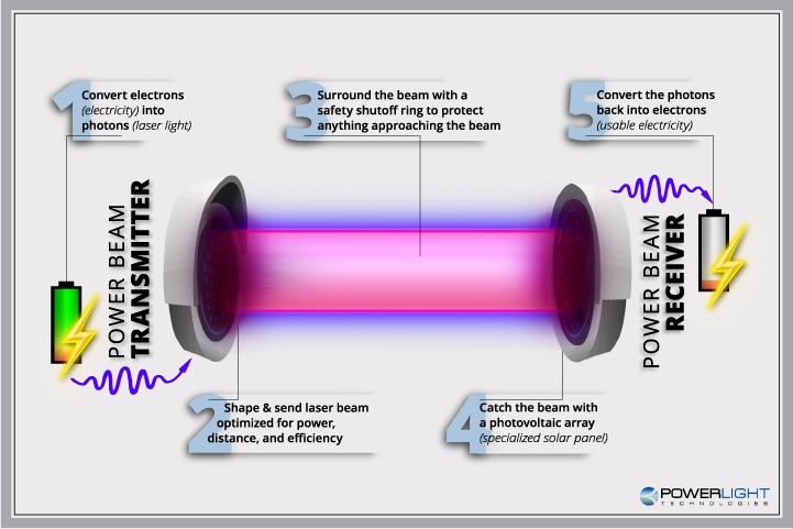 Schéma systému pro bezdrátový přenos energie. Kredit: PowerLight Technologies.