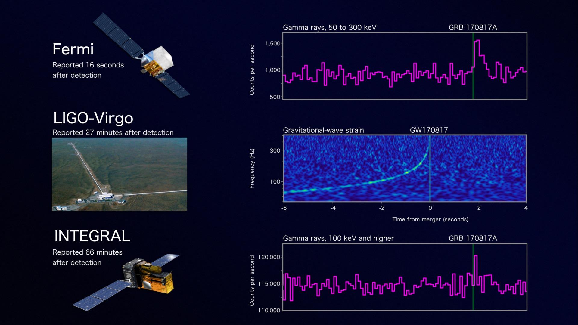 Detekce srážky neutronových hvězd GW170817 v oblasti gravitačních vln a gama záření. Kredit: LIGO/Virgo; Fermi; INTEGRAL; NASA/DOE; NSF; EGO; ESA.