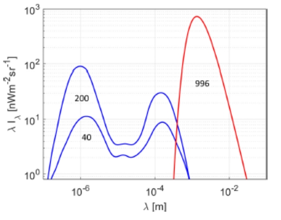 Srovnání výkonu vyzařovaného v různých oblastech spektra galaxiemi (modrá čára) a reliktním zářením (červená čára). Celkový výkon vyzářený výkon galaxií je pro dolní odhad 40 nW/(m2sr) a horní odhad 200 nW/(m2sr). Převzato z článku V. Vavryčuka.
