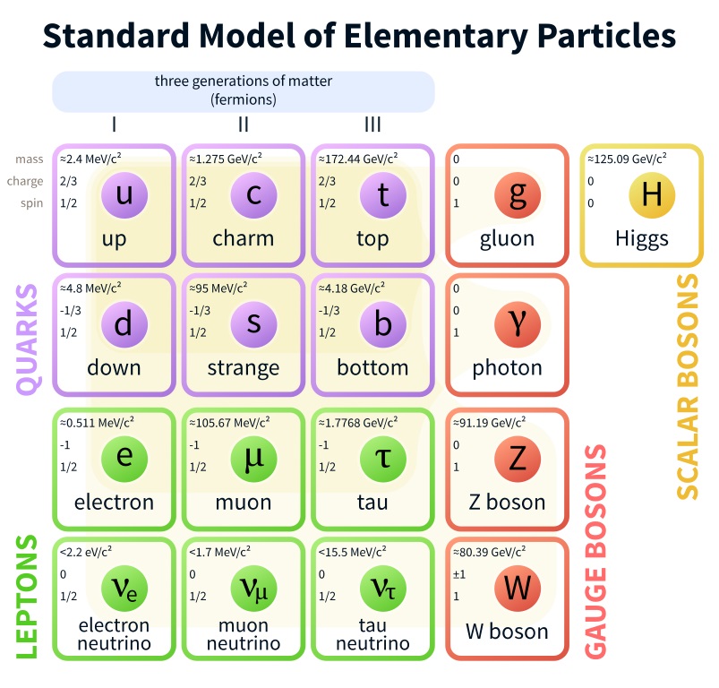 Standardní model. Kvarky fialově. Kredit: MissMJ / Wikimedia Commons.