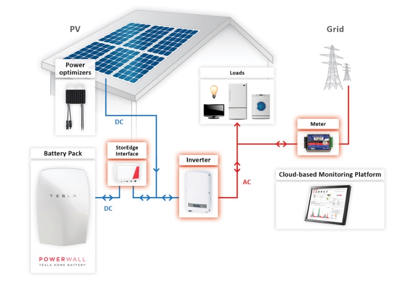 Systém PowerWall. Kredit: Tesla.