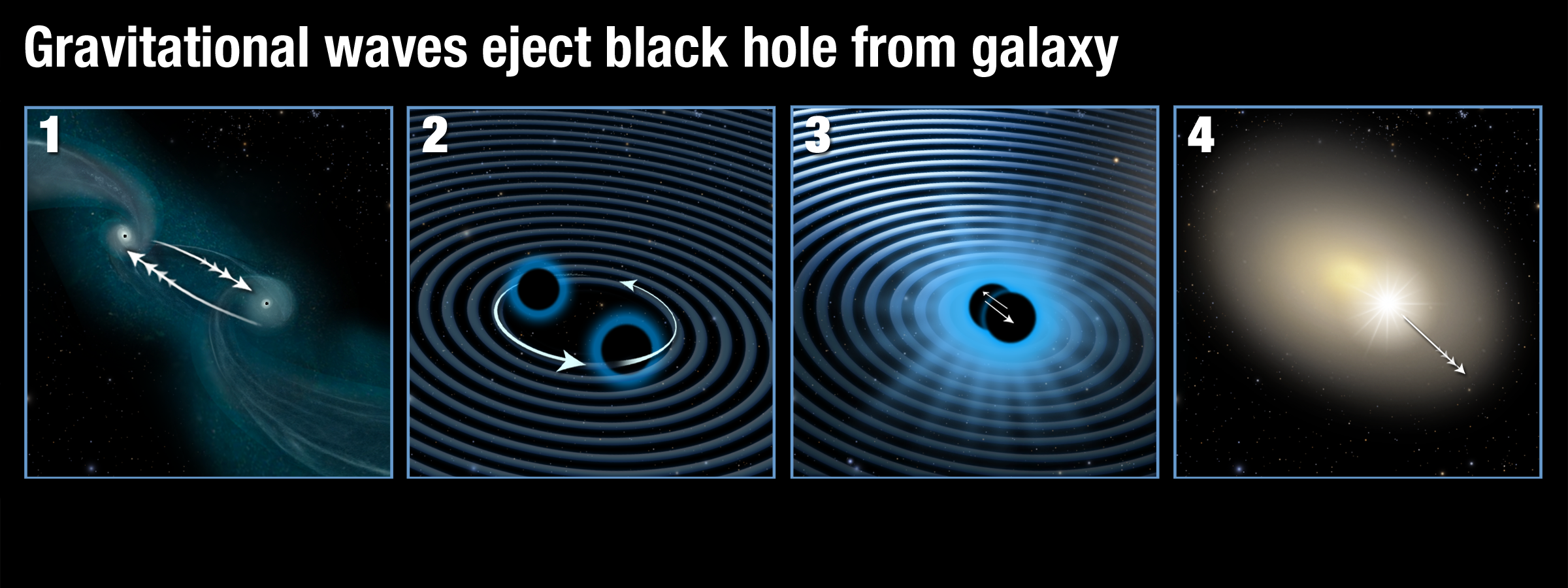 Jak vykopnout supermasivní černou díru z galaxie? Kredit: NASA, ESA, and A. Feild (STScI).