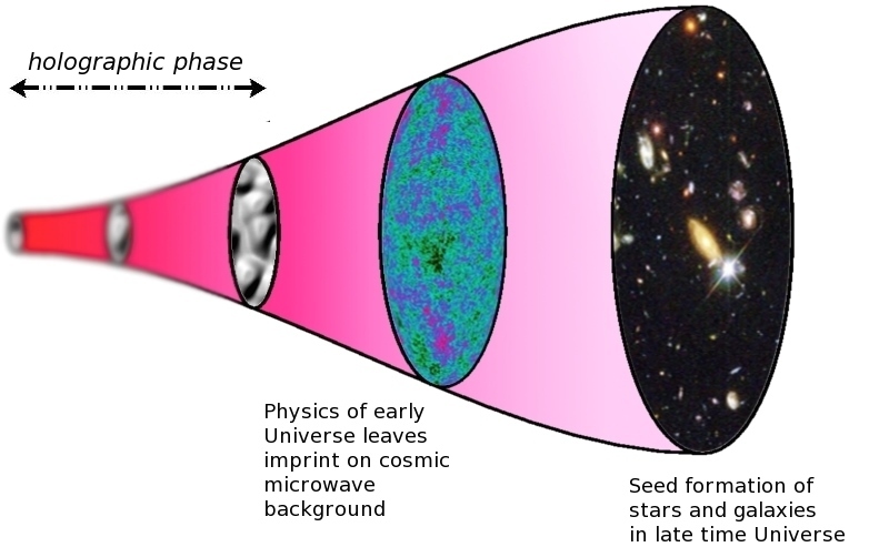 Vývoj holografického vesmíru. Kredit: Paul McFadden.