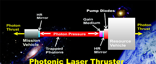 Technologie laserovĂ© fotonickĂ©ho pohonu. Kredit: Y.K. Bae Corp.