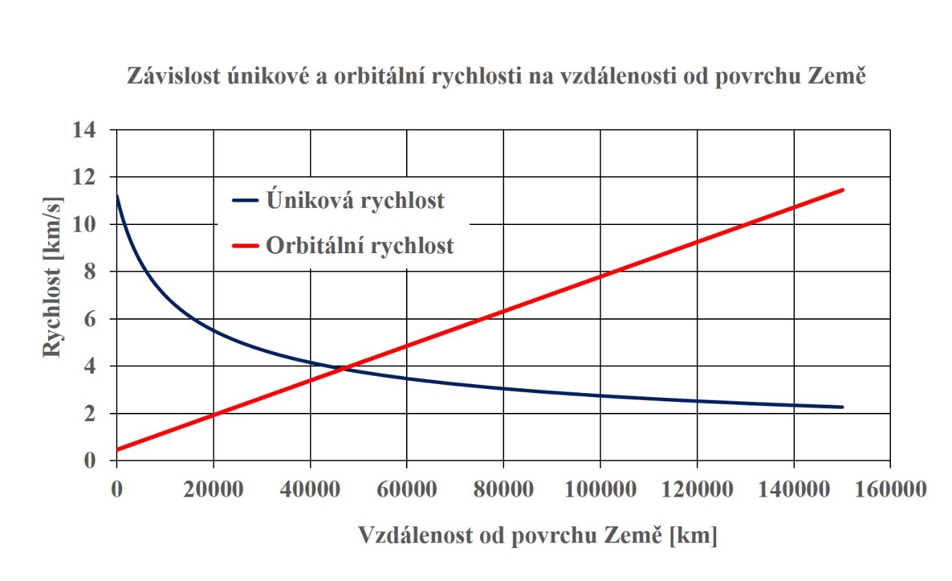 Úhlová rychlost celého vesmírného výtahu je stejná, tím je dána i změna velikosti orbitální rychlosti na vzdálenosti dané části od povrchu Země. V grafu je závislost orbitální a také únikové rychlosti z daného místa na vzdálenosti od povrchu Země.