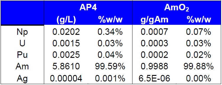 V průběhu separace se získá americium v roztoku (AP4), pro využití se musí převést do pevné formy peletek z oxidu americia (AmO2.) Z tabulky je vidět, že se úspěšně podařilo dosáhnout velmi vysoké čistoty americia.(Zdroj Keith Stephenson, ESA).