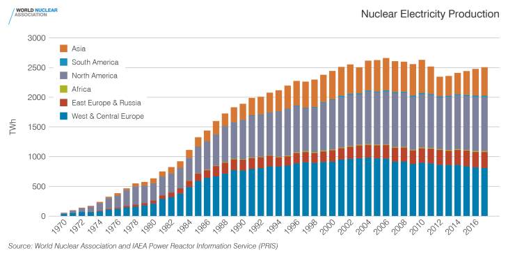 Vývoj produkce elektřiny z jaderných elektráren (zdroj WNA).