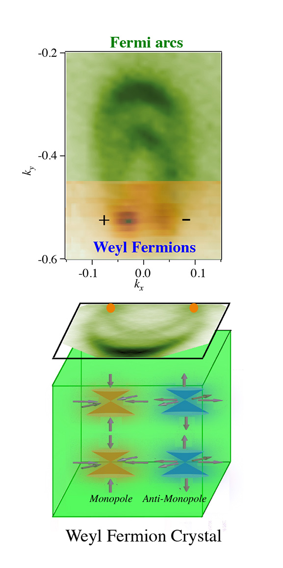 WeylĹŻv fermion vÂ krystalu. Kredit: Su-Yang Xu & M. Zahid Hasan / Princeton Department of Physics