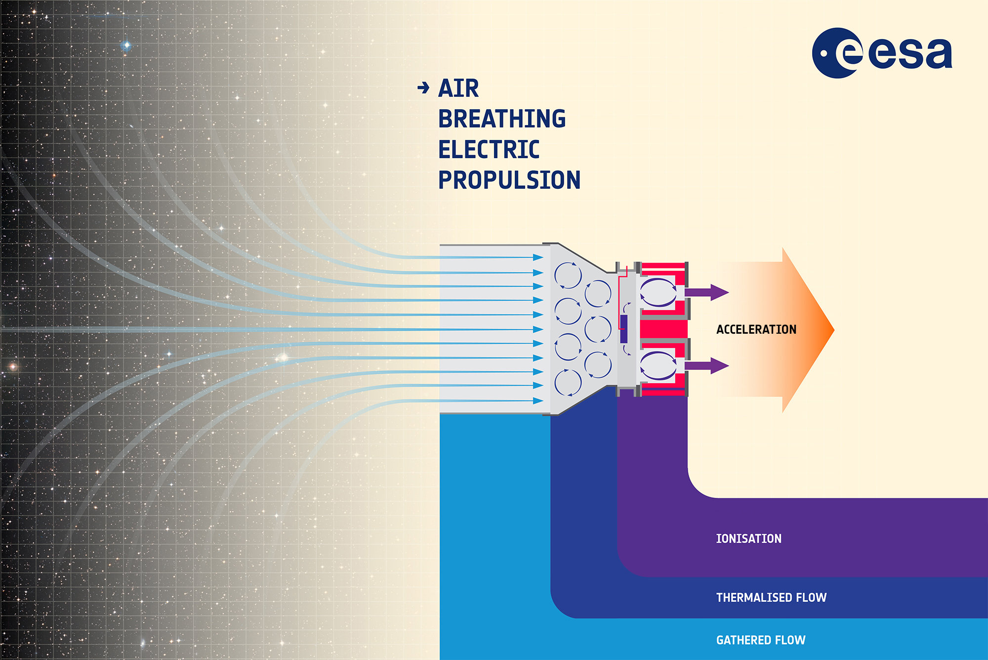 Schéma elektrického pohonu nasávajícího vzduch. Kredit: ESA/A. DiGiacomo.