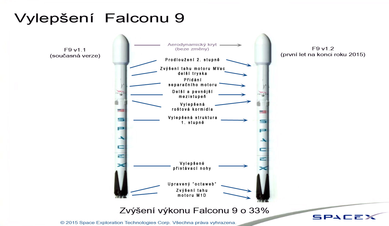 RozdĂ­ly mezi raketami Falcon 9 v1.1 a Falcon 9 v1.2.  Zdroj: http://i.imgur.com/ PĹ™eklad: Autor