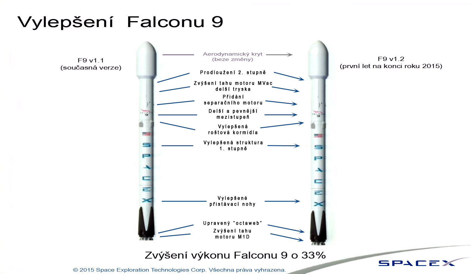 RozdĂ­ly mezi raketami Falcon 9 v1.1 a Falcon 9 v1.2. Zdroj: http://i.imgur.com/ PĹ™eklad: Autor