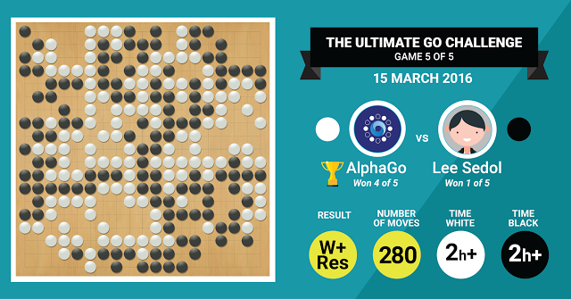 AlphaGo poráží Lee Sedola. Kredit: Google.