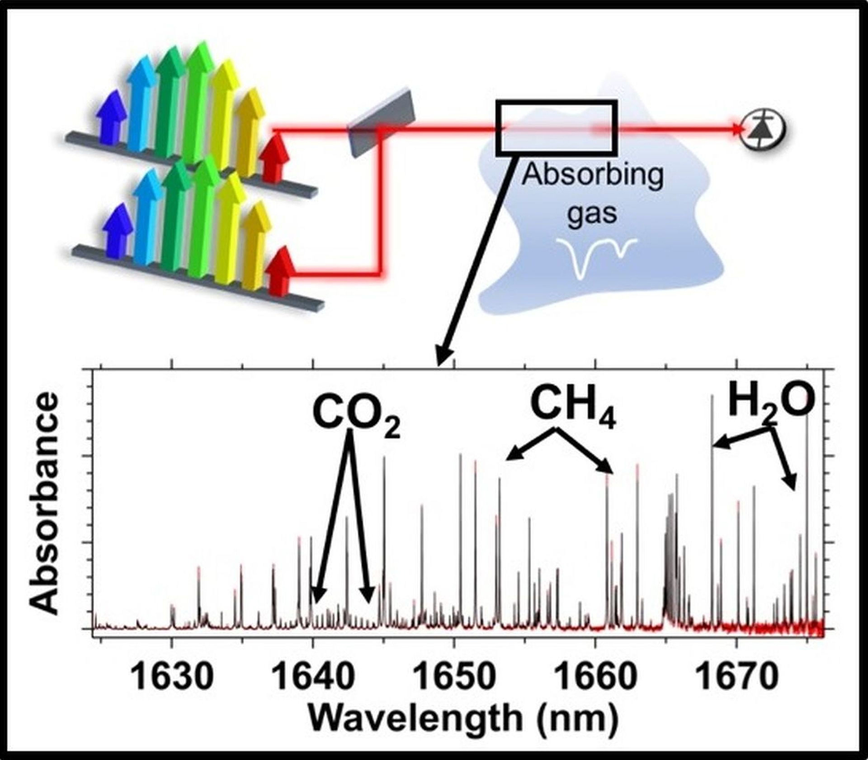 Detekce metanu metodou dual-comb spectroscopy. Kredit: Sean Coburn/University of Colorado Boulder.