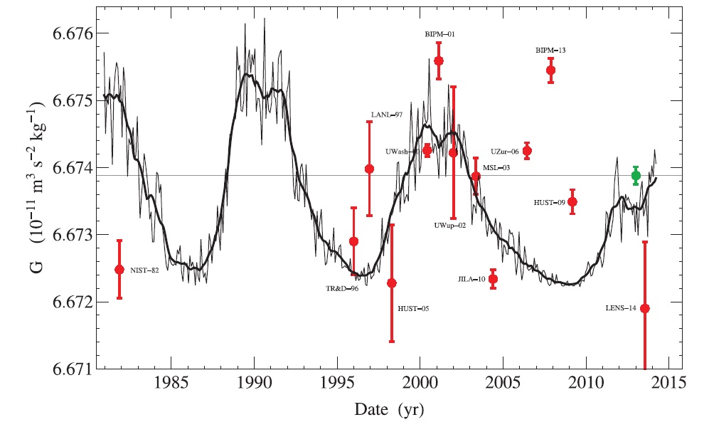 NamÄ›Ĺ™enĂ© hodnoty velkĂ©ho G vynesenĂ© do sluneÄŤnĂ­ho cyklu. Kredit: J. D. Anderson, et al. (2015) EPLA.