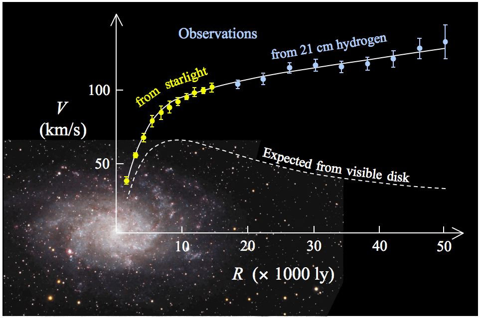 Porovnání pozorovaných a očekávaných rotačních křivek typické spirální galaxie (M33). Vysoké rychlosti na okraji galaxie si vyžadují gravitační působení temné hmoty nebo modifikaci Newtonova gravitačního zákona. Kredit: Stefania.deluca, Wikipedia, CC